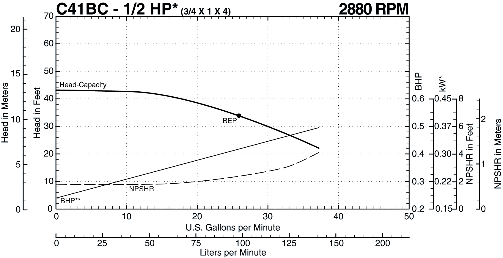 See this individual curve in 2880 RPM, 50Hz Operation