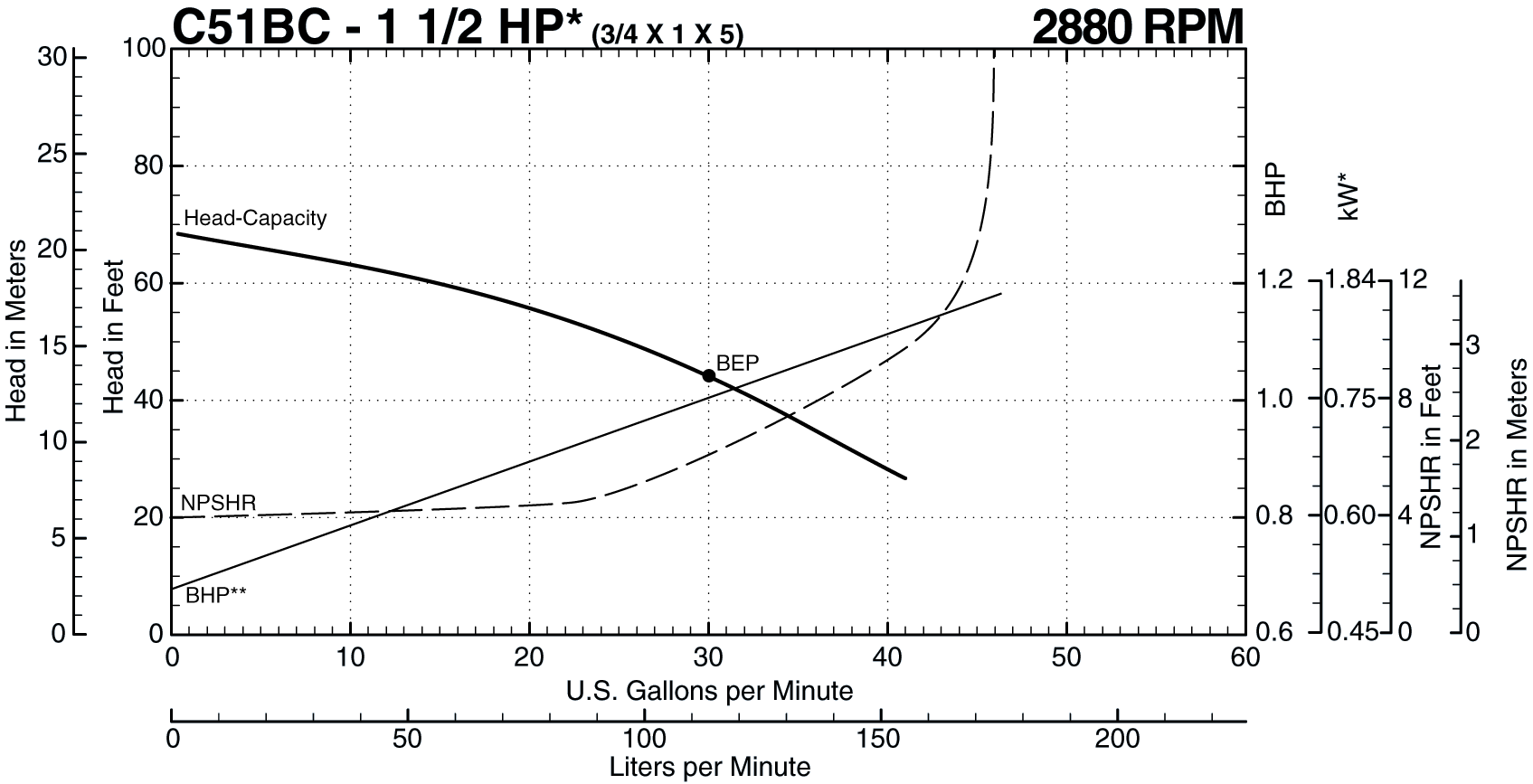 See this individual curve in 2880 RPM, 50Hz Operation