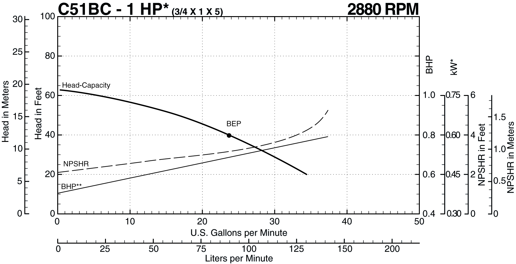See this individual curve in 2880 RPM, 50Hz Operation