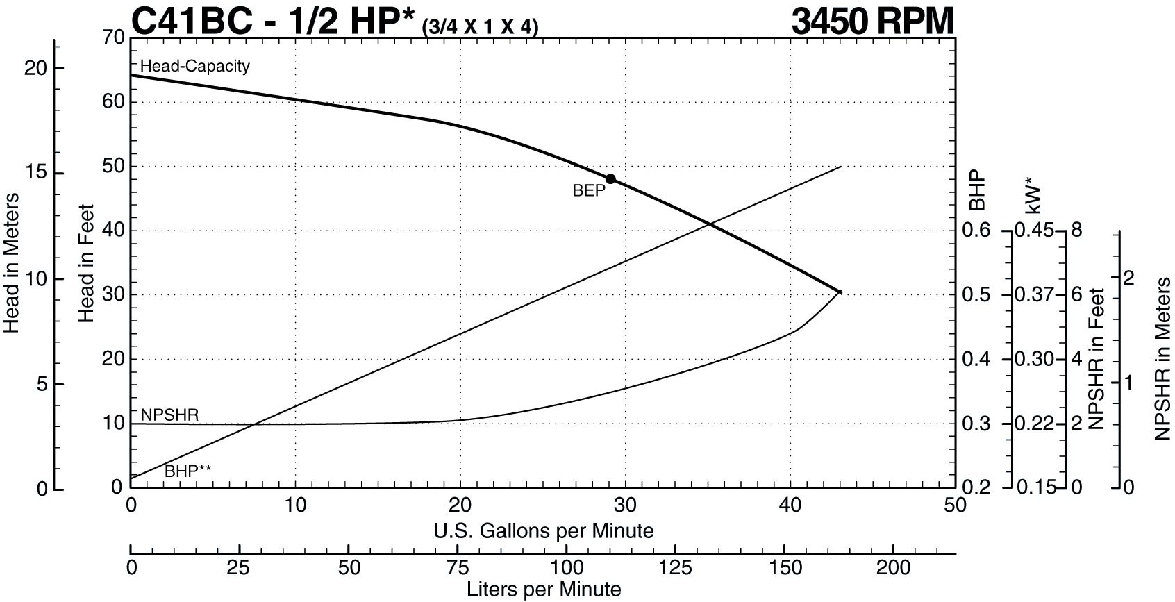See this individual curve in 3450 RPM, 60Hz Operation