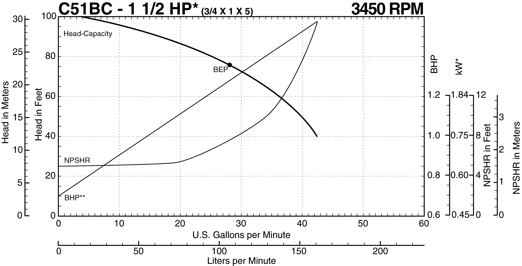 See this individual curve in 3450 RPM, 60Hz Operation
