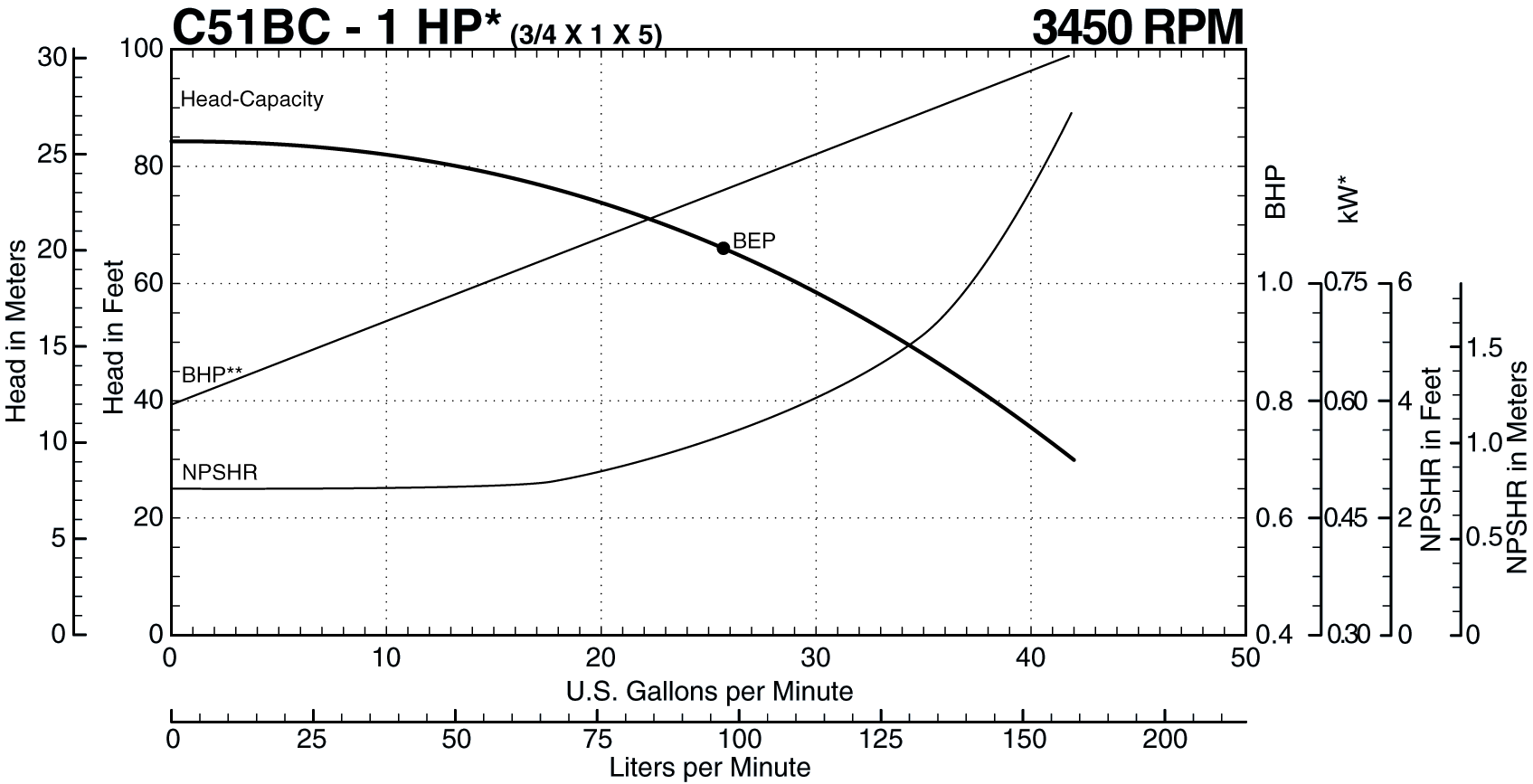 See this individual curve in 3450 RPM, 60Hz Operation